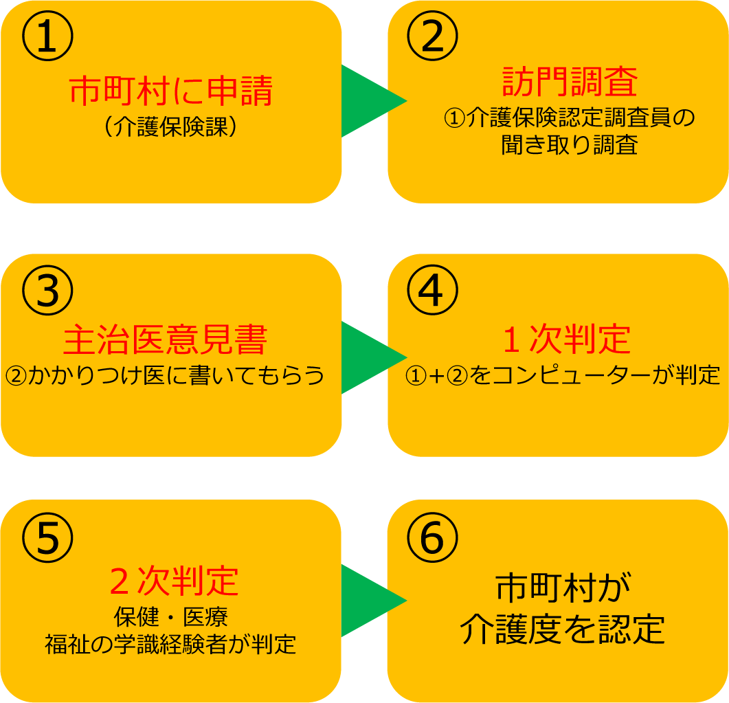 介護保険取得までの流れ